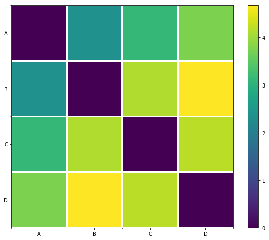 An example adjacency matrix for 4 nodes.