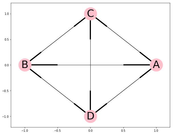 A fully connected graph with 4 nodes.