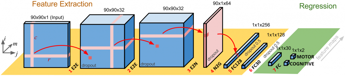 Convolutional Neural Networks for Adjacency Matrices
