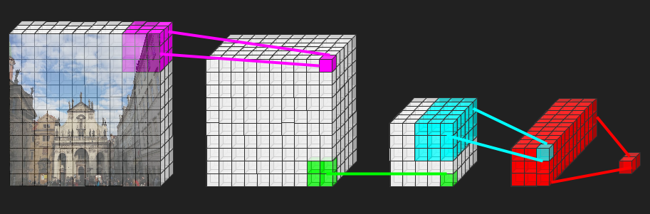 Example CNN. Image goes as input. Early layers (purple) are sensitive to things like edges and textures. Later layers (red) are sensitive to higher level concepts like faces.