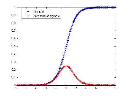 How to Compute the Derivative of a Sigmoid Function (fully worked example)